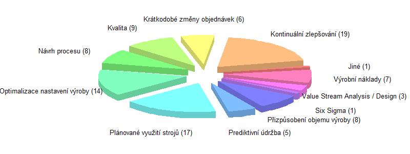 V oblasti vývoje produktu / procesů výrazně převažují metody popisu procesů a kontinuální zlepšování. Německé podniky častěji oproti českým akcentují přístup k odbytu a prodeji. B.