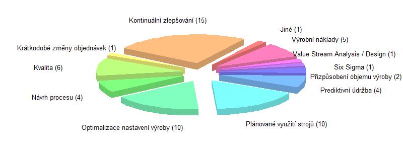 Metody a nástroje: Výroba - celkově Obrázek 53: Metody a nástroje: Výroba celkově a v členění dle země, ve které se podnik nachází.