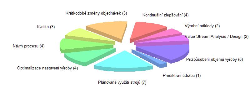 Německé podniky častěji oproti českým akcentují přístup krátkodobých změn objednávek a přizpůsobení objemu výroby. C.