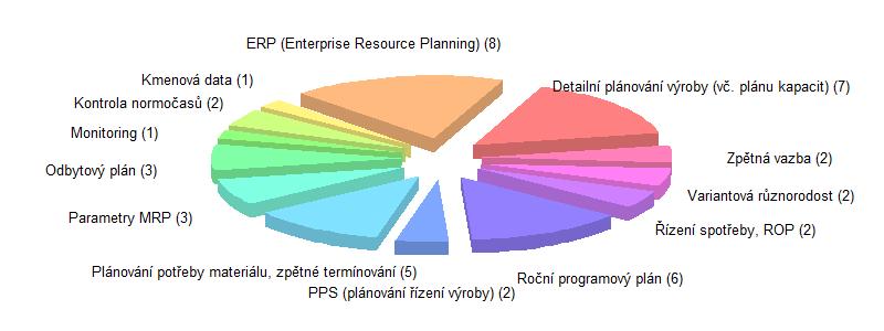 Informace shrnuje trojice koláčových grafů porovnávajících české a německé firmy