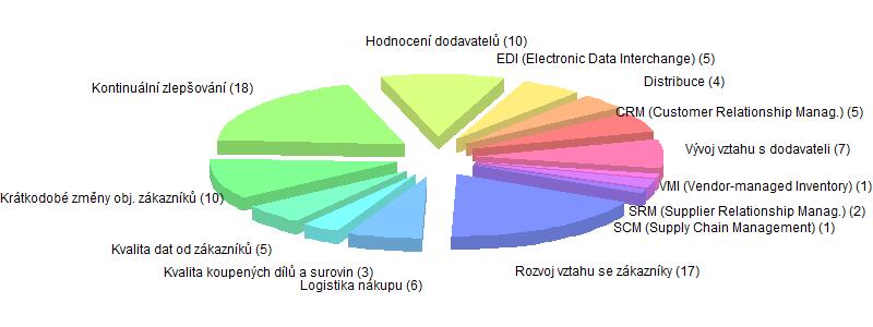 Metody a nástroje: Postoj k dodavatelům, zákazníkům a obchodním partnerům - celkově