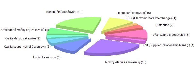 partnerům celkově a v členění dle země, ve které se podnik nachází.