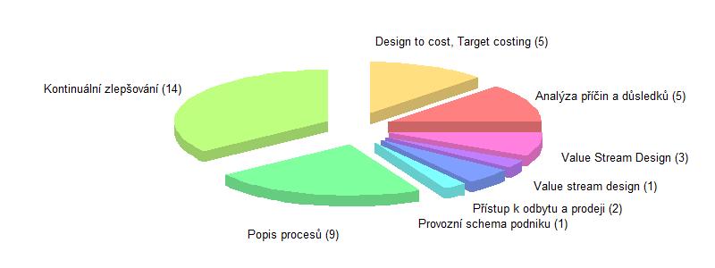 Vývoj produktu / procesů Na podotázku týkající se problémů v oblasti Vývoje produktu / procesů odpovědělo 47 z 50 podniků.