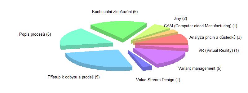 Problémy a potenciál ke zlepšení: Vývoj produktu / procesů - celkově Obrázek 56: Problémy a potenciál ke zlepšení: Vývoj produktu / procesů celkově a v členění dle země.