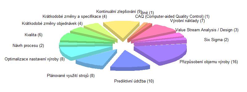 Problémy a potenciál ke zlepšení: Výroba celkově Obrázek 57: