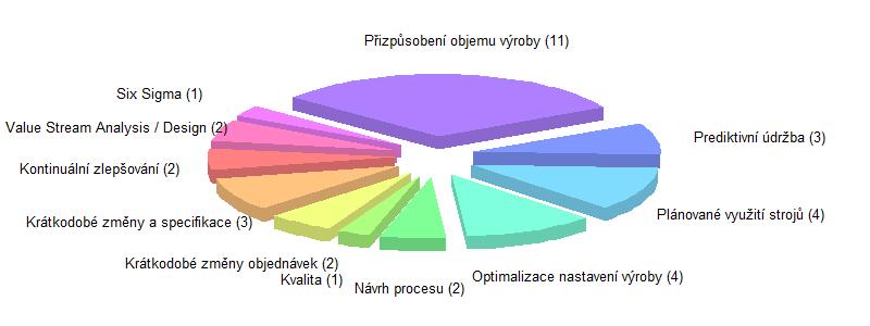 Plánování a řízení odpovědělo 45 z 50 podniků.