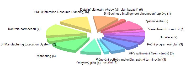 Obrázek 58: Problémy a potenciál ke zlepšení: Plánování a řízení
