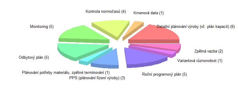 Nejvýznamnější potenciál ke zlepšení v oblasti Plánování a řízení se