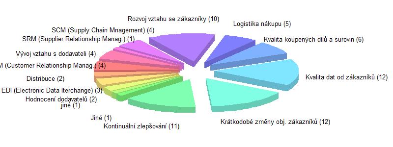 D. Postoj k dodavatelům, zákazníkům a obchodním partnerům Na podotázku týkající se problémů v oblasti Postoje k partnerům odpovědělo 47 z 50 podniků.