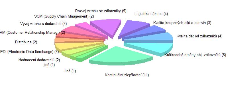 Problémy a potenciál ke zlepšení: Postoj k partnerům celkově Obrázek 59: Problémy a potenciál ke zlepšení: Postoj k partnerům celkově a v členění dle země.