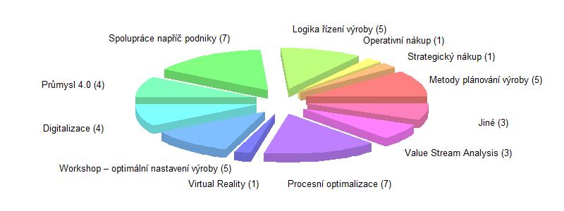 Informace opět shrnuje trojice koláčových grafů (Obrázek 61).