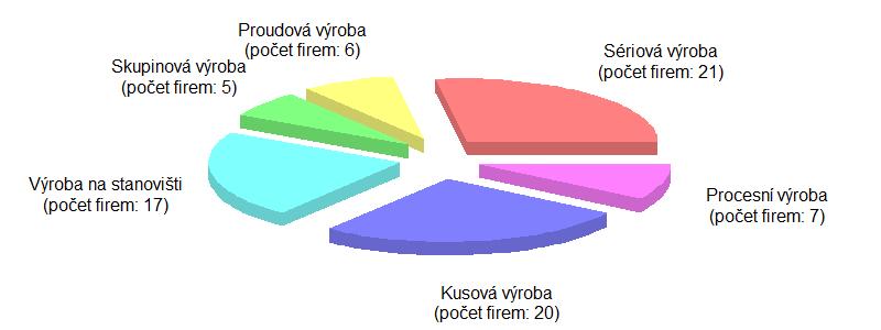 generátorů, výrobu vysokozdvižných vozíků, gastrozařízení, sportovního náčiní, nanotechnologie, automatizaci,