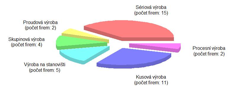 Způsob organizace výroby českých a německých podniků uvedlo 47 z 50 respondentů provedeného šetření.