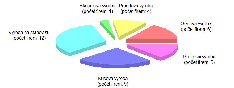 Zcela zřetelně v obou zemích převažovala sériová výroba, kusová výroba a výroba na stanovišti.