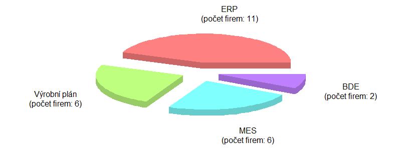 Otázka (7) Máte zavedený některý z následujících programů?