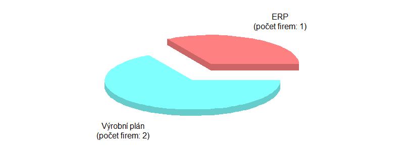 Navíc tyto odpovědi pochází v drtivé většině od českých podniků, v Německu pouze jedna z firem uvedla, že užívá systém ERP a dvě firmy uváděly možnost výrobní plán (Obrázek 13).