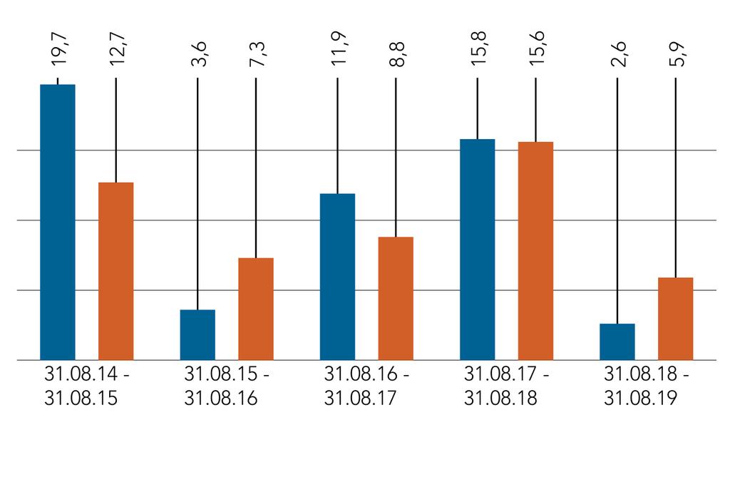 Předchozí obchodní výsledky nejsou spolehlivým ukazatelem výsledků budoucích. Na výnosech fondu se mohou odrazit pohyby měnových kurzů. Srovnávač(e) výkonnosti Peer Group Universe Tržní index od 14.