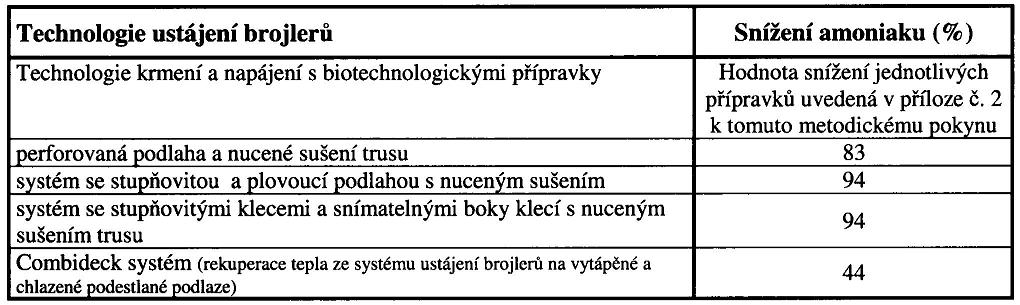Použité hodnoty pro výpočet produkce
