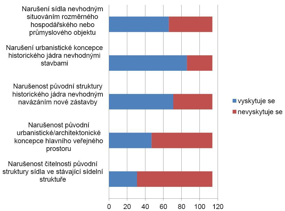 3 ZACHOVALOST HISTORICKÉ URBANISTICKÉ STRUKTURY A HLAVNÍHO VEŘEJNÉHO PROSTORU V ŘEŠENÝCH OBCÍCH Při hodnocení zachovalosti sídelní struktury (míníme strukturu odpovídající období 1. poloviny 19.