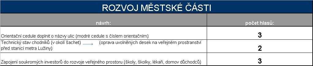 uvedených témat vybrali a přednesli své podněty. Účastnicí vybírali z těchto tematických stolů, u kterých byli tito garanti: Názvy sedmi stolů, garanti, resp. témata fóra: - rozvoj městské části: Ing.