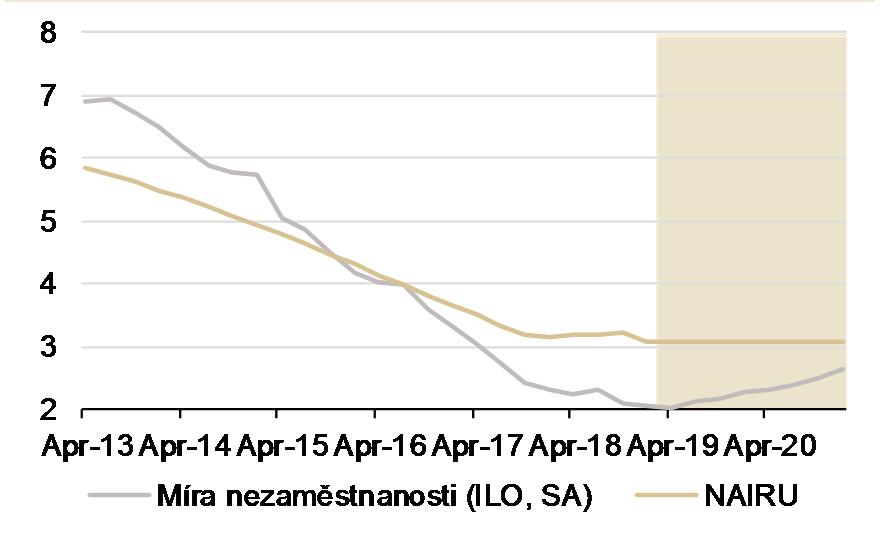 I PŘES ZPOMALENÍ POPTÁVKY STÁLE VIDÍME VYČERPANÉ KAPACITY Nezaměstnanost stále níže (%) Volná místa přestala přibývat 600 500 400 300 200 100 88% 86% 84% 82% 80% Kapacita ekonomiky využity naplno 12%