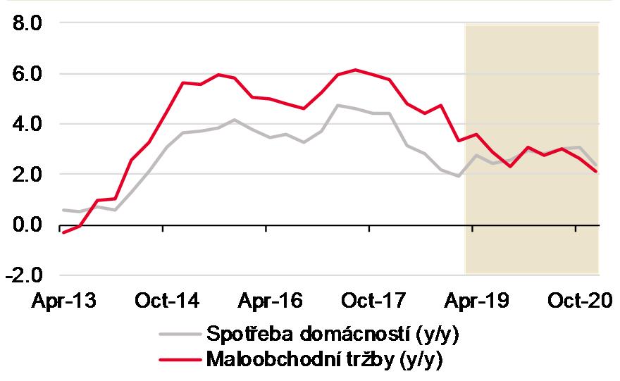 roste spotřeba zaostává 13% 12% 11% 10% 9% 8% Jul-13 Jan-15 Jul-16 Jan-18 Míra úspor domácností