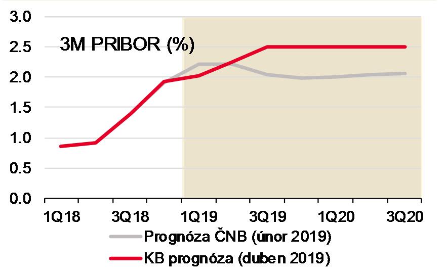 KVĚTEN PŘINESE OBNOVENÍ CYKLU UTAHOVÁNÍ SAZEB Koruna znovu poslouží jako jeden z důvodů pro zvyšování sazeb. Prognóza by alespoň jedno zvýšení sazeb měla ukázat.