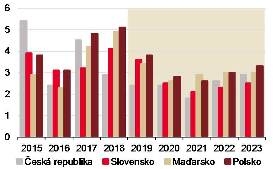 REGION PMI v regionu propadly 62 60 58 56 54 52 50 48 46 Apr-16 Oct-16 Apr-17 Oct-17 Apr-18 Oct-18 Růstové