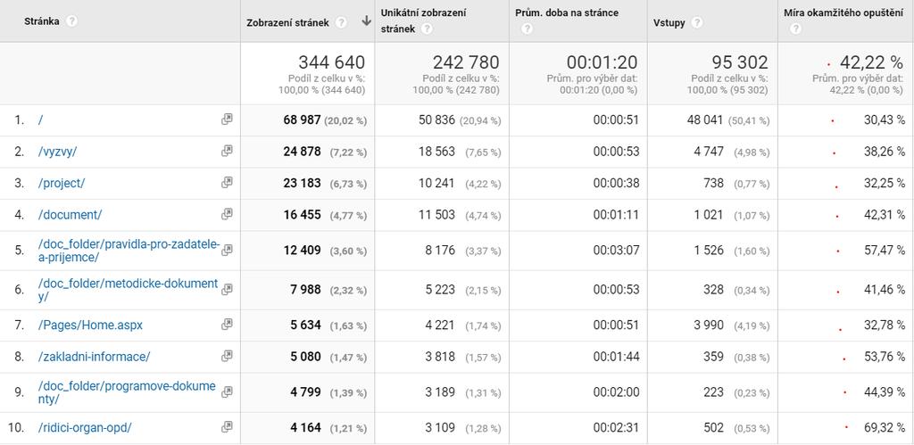 7.4.4 Pohyb uživatelů na stránkách, počet stránek na návštěvu webu Každý návštěvník má svoji vlastní cestu, jak prochází web, proto není možné určit jednu nebo více cest, jak se mají webové stránky