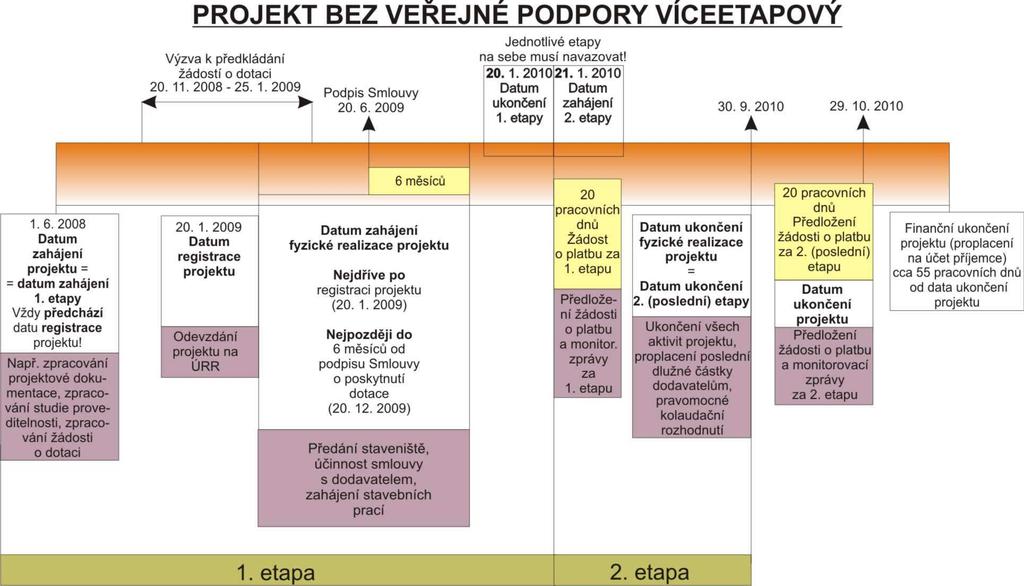 monitorovací zprávu projektu do 20 pracovních dnů 29 od data ukončení etapy/data ukončení (fyzické)