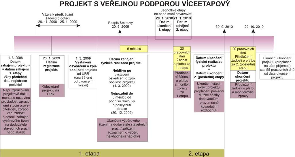 poskytnutí dotace.