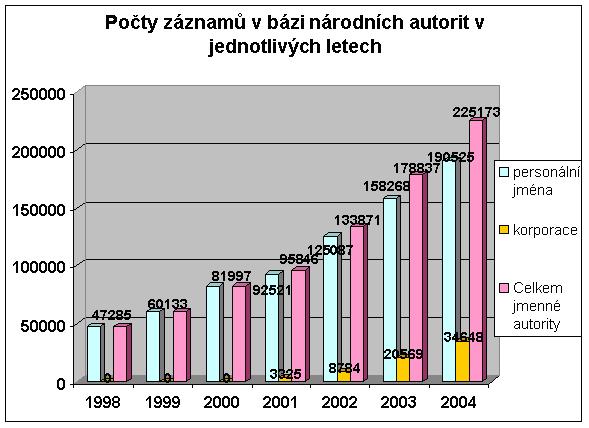 Autority a statistiky za rok 2004 (Soubory národních autorit ve světle statistických čísel) Řeč statistických údajů 1.