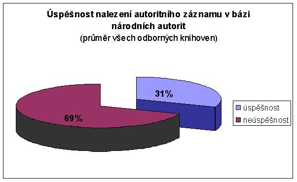 Graf č.11.