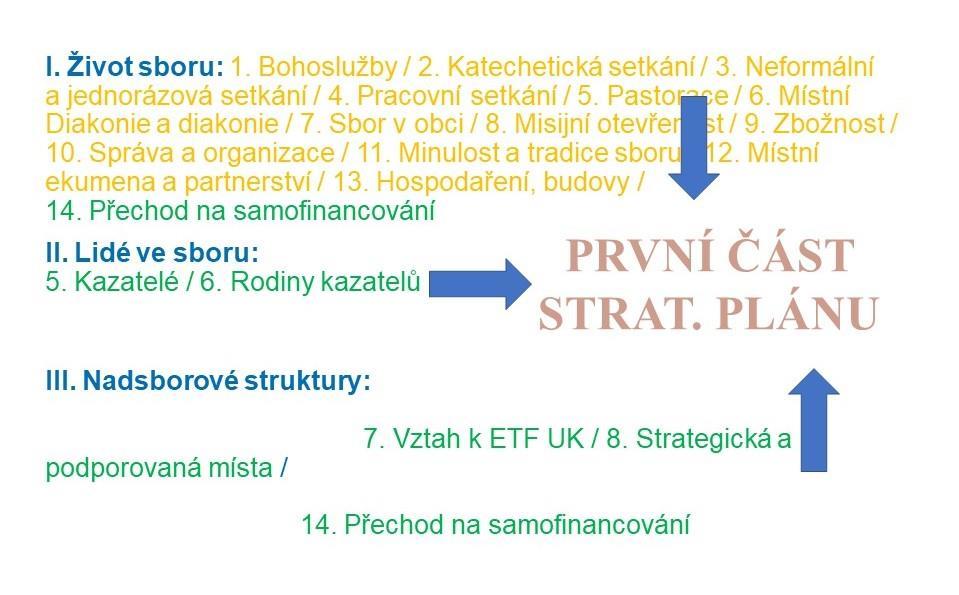 nastálo zohledňuje především situaci ve farních sborech. A.