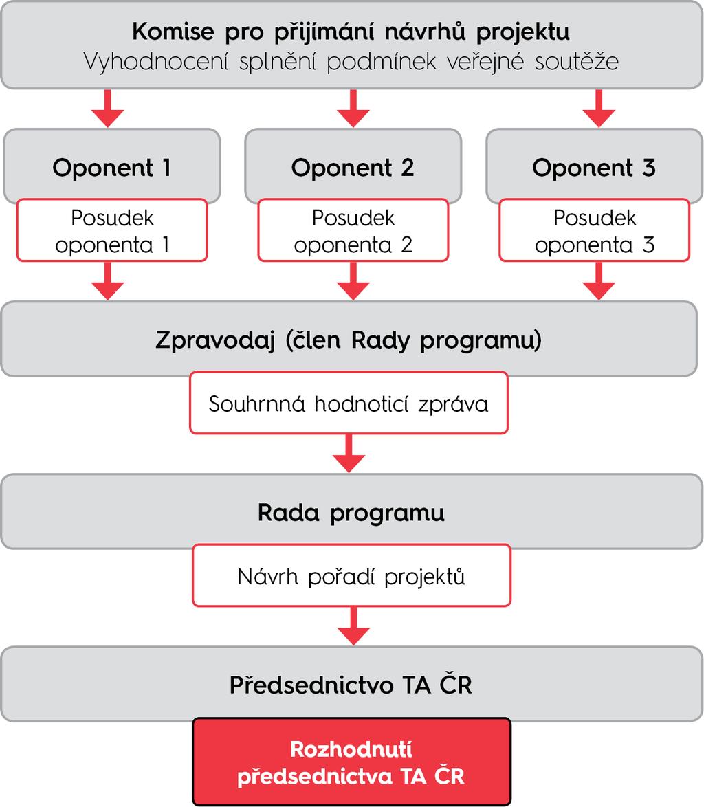 HODNOTICÍ PROCES V TA ČR U programů, které realizuje TA ČR, probíhá v rámci vyhlášené veřejné soutěže proces hodnocení podaných návrhů projektů dle SME-34 Hodnocení návrhů projektů podaných do