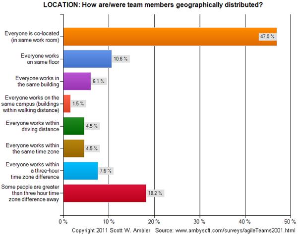 12 Nutnost reagovat i na tyto skutečnosti ukazují i následující výsledky výzkumu pana Amblera, ve kterých poměrně značné procento respondentů uvedlo, že jsou členové týmu geograficky vzdáleni. Obr.