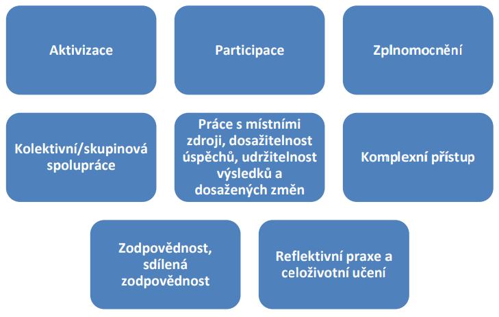 Naslouchá potřebám komunity a jejích členů, zná problémy komunity, podporuje definování potřeb komunitou Naslouchá potřebám klienta, zná jeho problémy, možnosti a zdroje jejich řešení Pomáhá členům