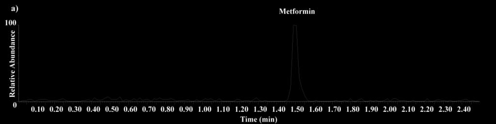 Obr. 25: Rekonstruovaný iontový chromatogram a) standardu metforminu (m/z 130) o koncentraci 1000 ng/ml ve vodě a b) deuteriovaného standardu metforminu (m/z 136) o koncentraci
