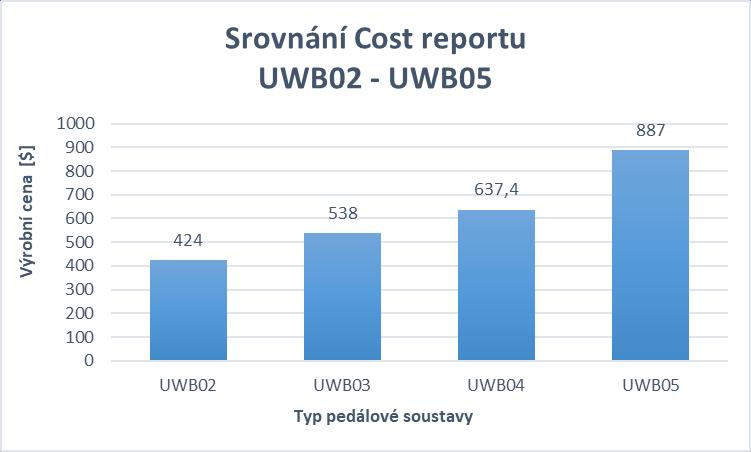 Tabulka 16 Výpočet nákladů pro Footboard Proces: Lamination, Man.