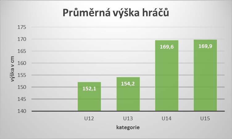 Graf 1 - Výška hráčů Graf 2 - Váha hráčů 4.