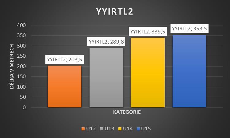 Graf 4 - Celkové výsledky U12 - U15 v YYIR2 Pro kategorii U12 byl tento test velmi náročný. Nedokázali se adaptovat na zvyšování rychlosti a jejich výsledek 203,5 metrů není pozitivní.
