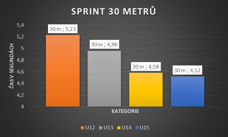 Rozdíl mezi těmito dvěma kategoriemi je 14 metrů, což není velký rozdíl.