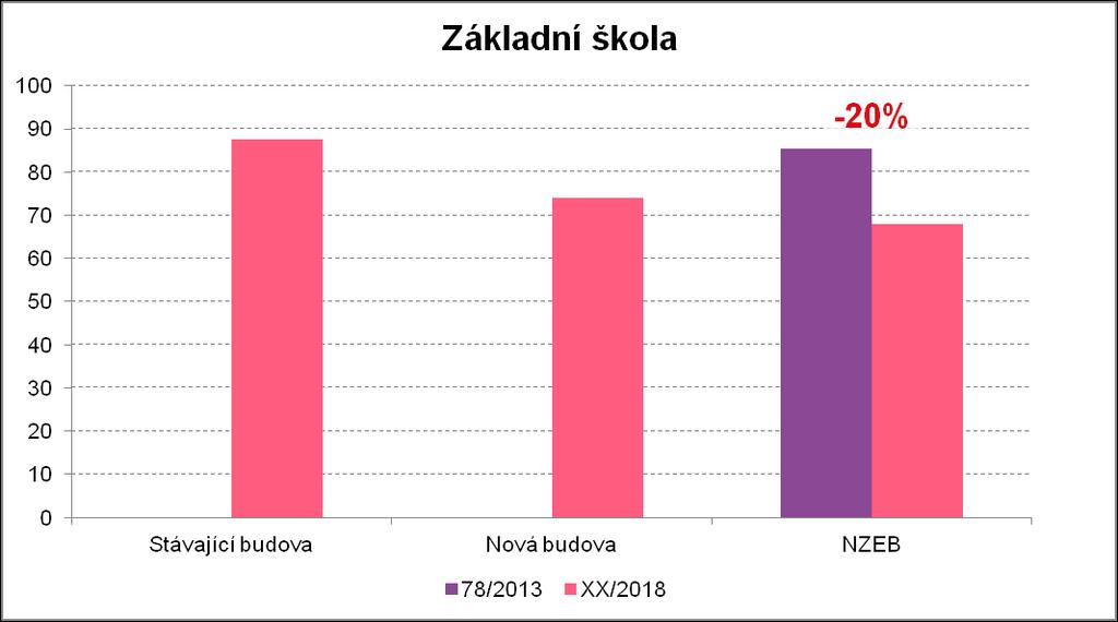 ZŠ: Referenční hodnoty dodané a primární energie Celková dodaná energie