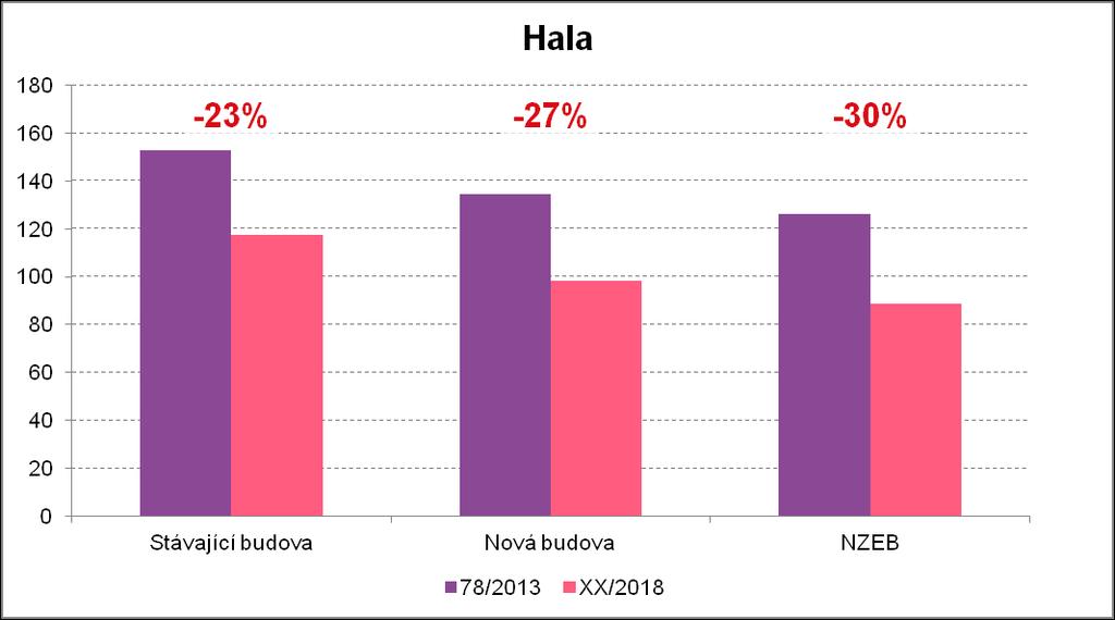 Hala: Referenční hodnoty dodané a