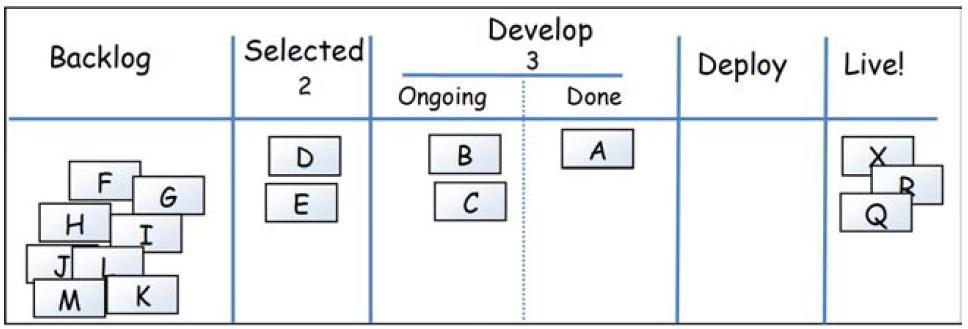 OBRÁZEK 3-2 SOUHRNNÁ TABULE V METODICE KANBAN 3.1 VLASTNICTVÍ TABULE Důležitým aspektem obou metodik je přístup k rozdělení zodpovědností za správu tabule s úkoly.