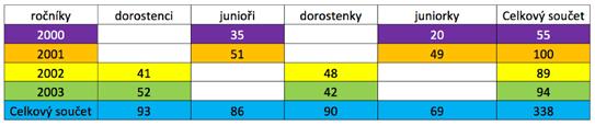Graf a tabulka zařazených v SCM pro rok 2019 dle kategorie a ročníku počty zařazených v SCM Přehled akcí SCM za rok 2018 začátek akce konec akce typ akce sekce místo 03.01.2018 05.01.2018 testovací sraz překážky Jablonec nad Nisou 04.