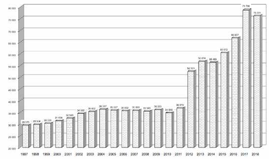 Vývoj členské základny ČAS za období 1997-2018 (podle počtu evidovaných členů) Rok 2000 2001 2002 2003 2004 2005 2006 2007 2008 2009 2007 2008 2009 Počet členů 31 439 32 545 34 582 35 402