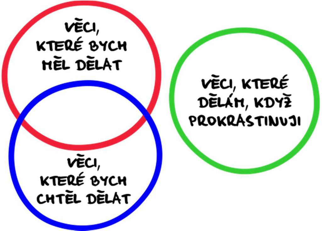 2 ANALÝZA PROKRASTINACE Naše aktivity se dají rozdělit do tří okruhů: věci, které bychom měli dělat, věci, které bychom chtěli dělat, a věci, které děláme, když prokrastinujeme. (Ludwig, 2013) Obr.