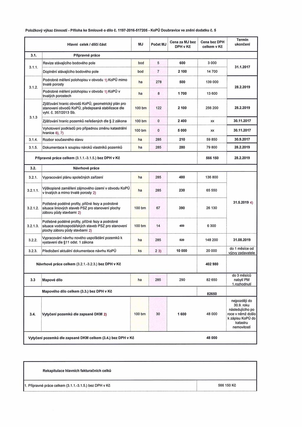 Položkový výkaz činností - Pnloha ke Smlouvě o dílo č. 1197-2016-517205 - KoPÚ Doubravice ve znění dodatku č. 5 Hlavni celek / dílčí část MJ Počet M J Cena za MJ bez Cena bez DPH Termín ukončení 3.1. Přípravné práce 3.