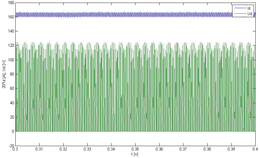 Zobrazení usměrněného proudu I d a napětí U d v ustáleném stavu je na obrázku 3.7, kde musel být proud I d 20x zvětšen tak, aby ho bylo možné zobrazit s napětím.